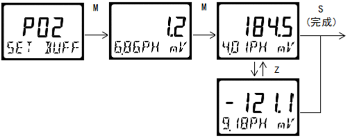 雙參數(shù)智能工業(yè)在線pH變送器操作手冊(cè)